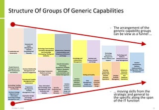 Structure Of Groups Of Generic Capabilities
• The arrangement of the
generic capability groups
can be view as a funnel …
• … moving skills from the
strategic and general to
the specific along the span
of the IT function
October 5, 2020 11
 