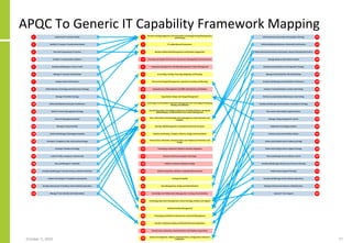 APQC To Generic IT Capability Framework Mapping
October 5, 2020 17
 