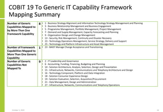 COBIT 19 To Generic IT Capability Framework
Mapping Summary
October 5, 2020 24
Number of Generic
Capabilities Mapped to
by More Than One
Framework Capability
8 • 1 - Business Strategy Alignment and Information Technology Strategy Management and Planning
• 3 - Business Relationship Management and Business Engagement
• 5 - Programme Management, Portfolio Management, Project Management
• 7 - Demand and Supply Management, Capacity Forecasting and Planning
• 9 - Organisation Design and Change Management
• 13 - Security, Risk Management, Continuity and Disaster Recovery
• 23 - Technology Operations Management, Service Strategy, Delivery and Support
• 25 - Technology and Platform Infrastructure and Asset Management
Number of Framework
Capabilities Mapped to
More Than One Generic
Capability
1 • 23 - BAI07 Manage Change Acceptance and Transitioning
Number of Generic
Capabilities Not
Mapped To
9 • 2 - IT Leadership and Governance
• 6 - Accounting, Funding, Financing, Budgeting and Planning
• 14 - Solution Architecture, Analysis, Selection, Design and Presentation
• 15 - Infrastructure, Networks, Communications and Telephony Architecture and Design
• 16 - Technology Component, Platform and Data Integration
• 18 - Solution Consumer Experience Design
• 19 - Solution Evaluation, Selection, Acquisition/Procurement
• 21 - Data Management, Design and Administration
• 27 - Infrastructure, Networks, Communications and Telephony Operations
 