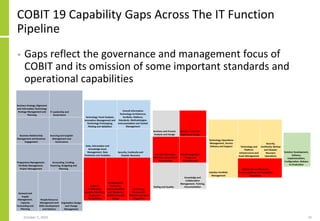COBIT 19 Capability Gaps Across The IT Function
Pipeline
• Gaps reflect the governance and management focus of
COBIT and its omission of some important standards and
operational capabilities
October 5, 2020 25
 