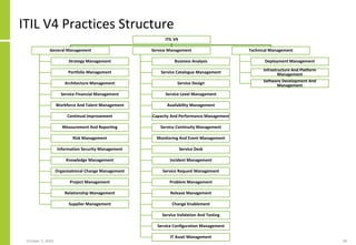 ITIL V4 Practices Structure
October 5, 2020 28
ITIL V4
General Management
Strategy Management
Portfolio Management
Architecture Management
Service Financial Management
Workforce And Talent Management
Continual Improvement
Measurement And Reporting
Risk Management
Information Security Management
Knowledge Management
Organizational Change Management
Project Management
Relationship Management
Supplier Management
Service Management
Business Analysis
Service Catalogue Management
Service Design
Service Level Management
Availability Management
Capacity And Performance Management
Service Continuity Management
Monitoring And Event Management
Service Desk
Incident Management
Service Request Management
Problem Management
Release Management
Change Enablement
Service Validation And Testing
Service Configuration Management
IT Asset Management
Technical Management
Deployment Management
Infrastructure And Platform
Management
Software Development And
Management
 