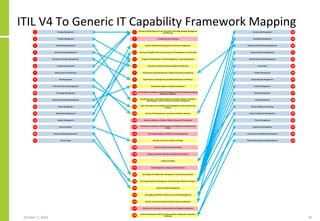 ITIL V4 To Generic IT Capability Framework Mapping
October 5, 2020 29
 