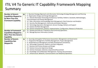 ITIL V4 To Generic IT Capability Framework Mapping
Summary
October 5, 2020 30
Number of Generic
Capabilities Mapped to
by More Than One
Framework Capability
8 • 1 - Business Strategy Alignment and Information Technology Strategy Management and Planning
• 9 - Organisation Design and Change Management
• 11 - Overall Information Technology Architecture, Portfolio, Platform, Standards, Methodologies,
Instrumentation and Toolset Management
• 12 - Data, Information and Knowledge Asset Management, Data Protection and Analytics
• 13 - Security, Risk Management, Continuity and Disaster Recovery
• 23 - Technology Operations Management, Service Strategy, Delivery and Support
• 24 - Solution Portfolio Management
• 28 - Solution Development, Delivery, Implementation, Configuration, Release to Production
Number of Framework
Capabilities Mapped to
More Than One Generic
Capability
2 • 25 - Develop And Execute IT Resilience And Continuity Operations
• 43 - Manage Business Information Content
Number of Generic
Capabilities Not
Mapped To
9 • 4 - Sourcing and Supplier Performance Assessment, Management and Governance
• 5 - Programme Management, Portfolio Management, Project Management
• 8 - People Resource Management and Skills Development and Delivery
• 16 - Technology Component, Platform and Data Integration
• 17 - Business and Process Analysis and Design
• 18 - Solution Consumer Experience Design
• 19 - Solution Evaluation, Selection, Acquisition/Procurement
• 22 - Knowledge and Collaboration Management, Training, Documentation
• 27 - Infrastructure, Networks, Communications and Telephony Operations
 