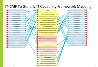 IT-CMF To Generic IT Capability Framework Mapping
October 5, 2020 34
 