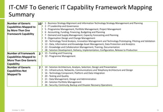 IT-CMF To Generic IT Capability Framework Mapping
Summary
October 5, 2020 35
Number of Generic
Capabilities Mapped to
by More Than One
Framework Capability
10 • 1 - Business Strategy Alignment and Information Technology Strategy Management and Planning
• 2 - IT Leadership and Governance
• 5 - Programme Management, Portfolio Management, Project Management
• 6 - Accounting, Funding, Financing, Budgeting and Planning
• 7 - Demand and Supply Management, Capacity Forecasting and Planning
• 9 - Organisation Design and Change Management
• 10 - Technology Trend Analysis, Innovation Management and Technology Prototyping, Piloting and Validation
• 12 - Data, Information and Knowledge Asset Management, Data Protection and Analytics
• 22 - Knowledge and Collaboration Management, Training, Documentation
• 28 - Solution Development, Delivery, Implementation, Configuration, Release to Production
Number of Framework
Capabilities Mapped to
More Than One Generic
Capability
2 • 15 - Funding and Financing
• 32 - Programme Management
Number of Generic
Capabilities Not
Mapped To
7 • 14 - Solution Architecture, Analysis, Selection, Design and Presentation
• 15 - Infrastructure, Networks, Communications and Telephony Architecture and Design
• 16 - Technology Component, Platform and Data Integration
• 20 - Testing and Quality
• 21 - Data Management, Design and Administration
• 24 - Solution Portfolio Management
• 26 - Security, Continuity, Backup and Disaster Recovery Operations
 