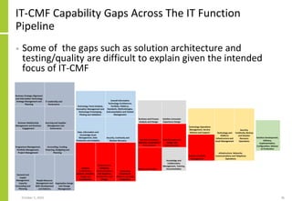 IT-CMF Capability Gaps Across The IT Function
Pipeline
• Some of the gaps such as solution architecture and
testing/quality are difficult to explain given the intended
focus of IT-CMF
October 5, 2020 36
 
