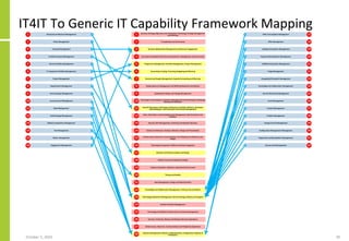 IT4IT To Generic IT Capability Framework Mapping
October 5, 2020 39
 