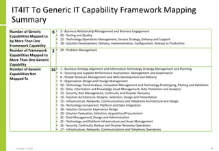 IT4IT To Generic IT Capability Framework Mapping
Summary
October 5, 2020 40
Number of Generic
Capabilities Mapped to
by More Than One
Framework Capability
8 • 3 - Business Relationship Management and Business Engagement
• 20 - Testing and Quality
• 23 - Technology Operations Management, Service Strategy, Delivery and Support
• 28 - Solution Development, Delivery, Implementation, Configuration, Release to Production
Number of Framework
Capabilities Mapped to
More Than One Generic
Capability
2 • 29 - Problem Management
Number of Generic
Capabilities Not
Mapped To
16 • 1 - Business Strategy Alignment and Information Technology Strategy Management and Planning
• 4 - Sourcing and Supplier Performance Assessment, Management and Governance
• 8 - People Resource Management and Skills Development and Delivery
• 9 - Organisation Design and Change Management
• 10 - Technology Trend Analysis, Innovation Management and Technology Prototyping, Piloting and Validation
• 12 - Data, Information and Knowledge Asset Management, Data Protection and Analytics
• 13 - Security, Risk Management, Continuity and Disaster Recovery
• 14 - Solution Architecture, Analysis, Selection, Design and Presentation
• 15 - Infrastructure, Networks, Communications and Telephony Architecture and Design
• 16 - Technology Component, Platform and Data Integration
• 18 - Solution Consumer Experience Design
• 19 - Solution Evaluation, Selection, Acquisition/Procurement
• 21 - Data Management, Design and Administration
• 25 - Technology and Platform Infrastructure and Asset Management
• 26 - Security, Continuity, Backup and Disaster Recovery Operations
• 27 - Infrastructure, Networks, Communications and Telephony Operations
 