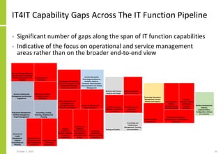 IT4IT Capability Gaps Across The IT Function Pipeline
• Significant number of gaps along the span of IT function capabilities
• Indicative of the focus on operational and service management
areas rather than on the broader end-to-end view
October 5, 2020 43
 