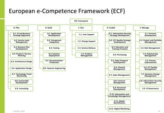 European e-Competence Framework (ECF)
ECF Framework
A. Plan
A.1. IS and Business
Strategy Alignment
A.2. Service Level
Management
A.3. Business Plan
Development
A.4. Product / Service
Planning
A.5. Architecture Design
A.6. Application Design
A.7. Technology Trend
Monitoring
A.8. Sustainable
Development
A.9. Innovating
B. Build
B.1. Application
Development
B.2. Component
Integration
B.3. Testing
B.4. Solution
Deployment
B.5. Documentation
Production
B.6. Systems Engineering
C. Run
C.1. User Support
C.2. Change Support
C.3. Service Delivery
C.4. Problem
Management
D. Enable
D.1. Information Security
Strategy Development
D.2. ICT Quality Strategy
Development
D.3. Education and
Training Provision
D.4. Purchasing
D.5. Sales Proposal
Development
D.6. Channel
Management
D.7. Sales Management
D.8. Contract
Management
D.9. Personnel
Development
D.10. Information and
Knowledge Management
D.11. Needs
Identification
D.12. Digital Marketing
E. Manage
E.1. Forecast
Development
E.2. Project and Portfolio
Management
E.3. Risk Management
E.4. Relationship
Management
E.5. Process
Improvement
E.6. ICT Quality
Management
E.7. Business Change
Management
E.8. Information Security
Management
E.9. IS Governance
5 October 2020 45
 
