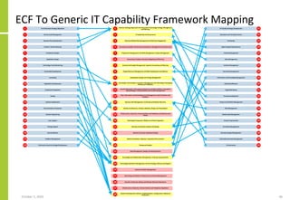 ECF To Generic IT Capability Framework Mapping
October 5, 2020 46
 