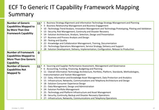 ECF To Generic IT Capability Framework Mapping
Summary
October 5, 2020 47
Number of Generic
Capabilities Mapped to
by More Than One
Framework Capability
11 • 1 - Business Strategy Alignment and Information Technology Strategy Management and Planning
• 3 - Business Relationship Management and Business Engagement
• 10 - Technology Trend Analysis, Innovation Management and Technology Prototyping, Piloting and Validation
• 13 - Security, Risk Management, Continuity and Disaster Recovery
• 14 - Solution Architecture, Analysis, Selection, Design and Presentation
• 17 - Business and Process Analysis and Design
• 20 - Testing and Quality
• 22 - Knowledge and Collaboration Management, Training, Documentation
• 23 - Technology Operations Management, Service Strategy, Delivery and Support
• 28 - Solution Development, Delivery, Implementation, Configuration, Release to Production
Number of Framework
Capabilities Mapped to
More Than One Generic
Capability
0
Number of Generic
Capabilities Not
Mapped To
11 • 4 - Sourcing and Supplier Performance Assessment, Management and Governance
• 6 - Accounting, Funding, Financing, Budgeting and Planning
• 11 - Overall Information Technology Architecture, Portfolio, Platform, Standards, Methodologies,
Instrumentation and Toolset Management
• 12 - Data, Information and Knowledge Asset Management, Data Protection and Analytics
• 15 - Infrastructure, Networks, Communications and Telephony Architecture and Design
• 18 - Solution Consumer Experience Design
• 21 - Data Management, Design and Administration
• 24 - Solution Portfolio Management
• 25 - Technology and Platform Infrastructure and Asset Management
• 26 - Security, Continuity, Backup and Disaster Recovery Operations
• 27 - Infrastructure, Networks, Communications and Telephony Operations
 