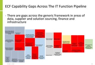 ECF Capability Gaps Across The IT Function Pipeline
October 5, 2020 48
• There are gaps across the generic framework in areas of
data, supplier and solution sourcing, finance and
infrastructure
 