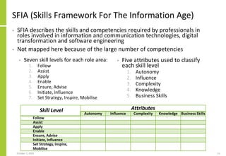 SFIA (Skills Framework For The Information Age)
• SFIA describes the skills and competencies required by professionals in
roles involved in information and communication technologies, digital
transformation and software engineering
• Not mapped here because of the large number of competencies
October 5, 2020 51
• Seven skill levels for each role area:
1. Follow
2. Assist
3. Apply
4. Enable
5. Ensure, Advise
6. Initiate, Influence
7. Set Strategy, Inspire, Mobilise
• Five attributes used to classify
each skill level
1. Autonomy
2. Influence
3. Complexity
4. Knowledge
5. Business Skills
Skill Level Attributes
Autonomy Influence Complexity Knowledge Business Skills
Follow
Assist
Apply
Enable
Ensure, Advise
Initiate, Influence
Set Strategy, Inspire,
Mobilise
 