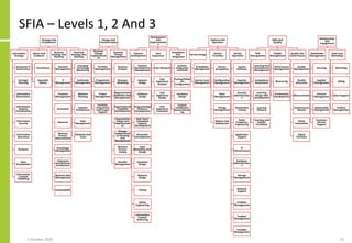 SFIA – Levels 1, 2 And 3
Strategy And
Architecture
Information
Strategy
Enterprise IT
Governance
Strategic
Planning
Information
Governance
Information
Systems
Coordination
Information
Security
Information
Assurance
Analytics
Data
Visualisation
Information
Content
Publishing
Advice And
Guidance
Consultancy
Specialist
Advice
Business
Strategy And
Planning
Demand
Management
IT
Management
Financial
Management
Innovation
Research
Business
Process
Improvement
Knowledge
Management
Enterprise
And Business
Architecture
Business Risk
Management
Sustainability
Technical
Strategy And
Planning
Emerging
Technology
Monitoring
Continuity
Management
Network
Planning
Solution
Architecture
Data
Management
Methods And
Tools
Change And
Transformation
Business
Change
Implementati
on
Portfolio
Management
Programme
Management
Project
Management
Portfolio,
Programme
And Project
Support
Business
Change
Management
Business
Analysis
Business
Modelling
Requirements
Definition And
Management
Organisational
Capability
Development
Organisation
Design And
Implementati
on
Change
Implementati
on Planning
And
Management
Business
Process
Testing
Benefits
Management
Development
And
Implementatio
n
Systems
Development
Systems
Development
Management
Systems
Design
Software
Design
Programming/
Software
Development
Real-Time/
Embedded
Systems
Development
Animation
Development
Data
Modelling And
Design
Database
Design
Network
Design
Testing
Safety
Engineering
Information
Content
Authoring
User
Experience
User Research
User
Experience
Analysis
User
Experience
Design
User
Experience
Evaluation
Installation
And
Integration
Systems
Integration
And Build
Porting/Softw
are
Configuration
Hardware
Design
Systems
Installation/
Decommission
ing
Delivery And
Operation
Service Design
Availability
Management
Service Level
Management
Service
Transition
Service
Acceptance
Configuration
Management
Asset
Management
Change
Management
Release And
Deployment
Service
Operation
System
Software
Capacity
Management
Security
Administratio
n
Penetration
Testing
Radio
Frequency
Engineering
Application
Support
IT
Infrastructure
Database
Administratio
n
Storage
Management
Network
Support
Problem
Management
Incident
Management
Facilities
Management
Skills And
Quality
Skill
Management
Learning And
Development
Management
Competency
Assessment
Learning
Design And
Development
Learning
Delivery
Teaching And
Subject
Formation
People
Management
Performance
Management
Resourcing
Professional
Development
Quality And
Conformance
Quality
Management
Quality
Assurance
Measurement
Conformance
Review
Safety
Assessment
Digital
Forensics
Relationships
And
Engagement
Stakeholder
Management
Sourcing
Supplier
Management
Contract
Management
Relationship
Management
Customer
Service
Support
Sales And
Marketing
Marketing
Selling
Sales Support
Product
Management
5 October 2020 53
 