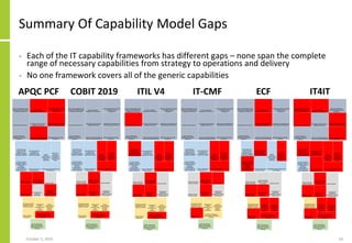 Summary Of Capability Model Gaps
• Each of the IT capability frameworks has different gaps – none span the complete
range of necessary capabilities from strategy to operations and delivery
• No one framework covers all of the generic capabilities
October 5, 2020 54
APQC PCF COBIT 2019 ITIL V4 IT-CMF ECF IT4IT
 