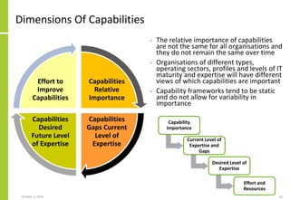 Dimensions Of Capabilities
• The relative importance of capabilities
are not the same for all organisations and
they do not remain the same over time
• Organisations of different types,
operating sectors, profiles and levels of IT
maturity and expertise will have different
views of which capabilities are important
• Capability frameworks tend to be static
and do not allow for variability in
importance
October 5, 2020 55
Capabilities
Relative
Importance
Capabilities
Gaps Current
Level of
Expertise
Capabilities
Desired
Future Level
of Expertise
Effort to
Improve
Capabilities
Capability
Importance
Current Level of
Expertise and
Gaps
Desired Level of
Expertise
Effort and
Resources
 