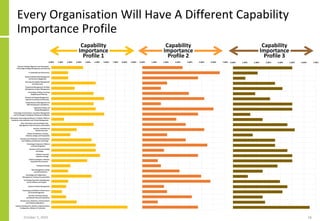 Every Organisation Will Have A Different Capability
Importance Profile
October 5, 2020 56
Capability
Importance
Profile 1
Capability
Importance
Profile 2
Capability
Importance
Profile 3
 
