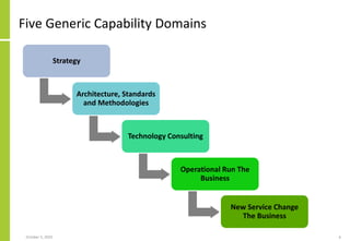 Five Generic Capability Domains
October 5, 2020 6
Strategy
Architecture, Standards
and Methodologies
Technology Consulting
Operational Run The
Business
New Service Change
The Business
 