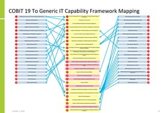 COBIT 19 To Generic IT Capability Framework Mapping
October 5, 2020 23
 