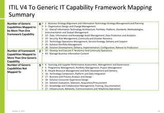 ITIL V4 To Generic IT Capability Framework Mapping
Summary
October 5, 2020 30
Number of Generic
Capabilities Mapped to
by ...