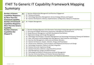 IT4IT To Generic IT Capability Framework Mapping
Summary
October 5, 2020 40
Number of Generic
Capabilities Mapped to
by Mo...