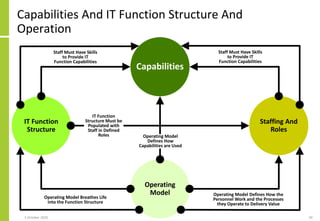 Capabilities And IT Function Structure And
Operation
IT Function
Structure
Staffing And
Roles
Capabilities
Operating
Model...