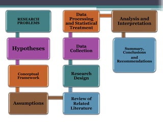 Review of Literature, Hypothesis and Conceptual framework | PPTX