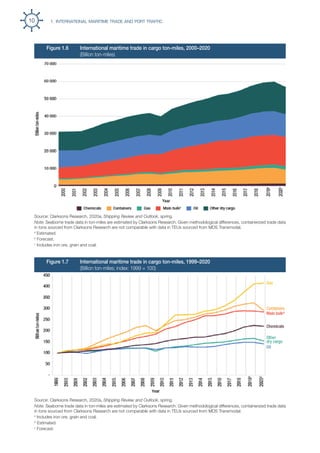 Review of maritime transport 2020 | PDF