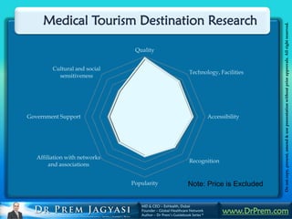 Medical Tourism Destination Research




                                                                                             Do not copy, present, amend & use presentation without prior approvals. All right reserved.
                                Quality


         Cultural and social
                                                              Technology, Facilities
           sensitiveness




Government Support                                                        Accessibility




   Affiliation with networks
                                                              Recognition
        and associations


                               Popularity                    Note: Price is Excluded

                                  MD & CEO – ExHealth, Dubai
                                  Founder – Global Healthcare Network
                                  Author – Dr Prem’s Guidebook Series *
                                                                                www.DrPrem.com
 