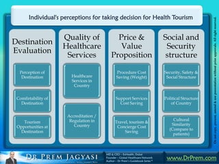 Individual's perceptions for taking decision for Health Tourism




                                                                                                      Do not copy, present, amend & use presentation without prior approvals. All right reserved.
                     Quality of              Price &                            Social and
Destination
                     Healthcare               Value                              Security
Evaluation
                      Services             Proposition                           structure

  Perception of                                 Procedure Cost                  Security, Safety &
   Destination          Healthcare              Saving (Weight)                  Social Structure
                        Services in
                         Country


 Comfirtability of                             Support Services                 Political Structure
   Destination                                   Cost Saving                       of Country


                      Accreditation /
                       Regulation in                                                Cultural
    Tourism                                   Travel, tourism &
                         Country                                                   Similarity
 Opportunities at                              Concierge Cost
                                                                                  (Compare to
  Destination                                      Saving
                                                                                    patients)



                                        MD & CEO – ExHealth, Dubai
                                        Founder – Global Healthcare Network
                                        Author – Dr Prem’s Guidebook Series *
                                                                                 www.DrPrem.com
 