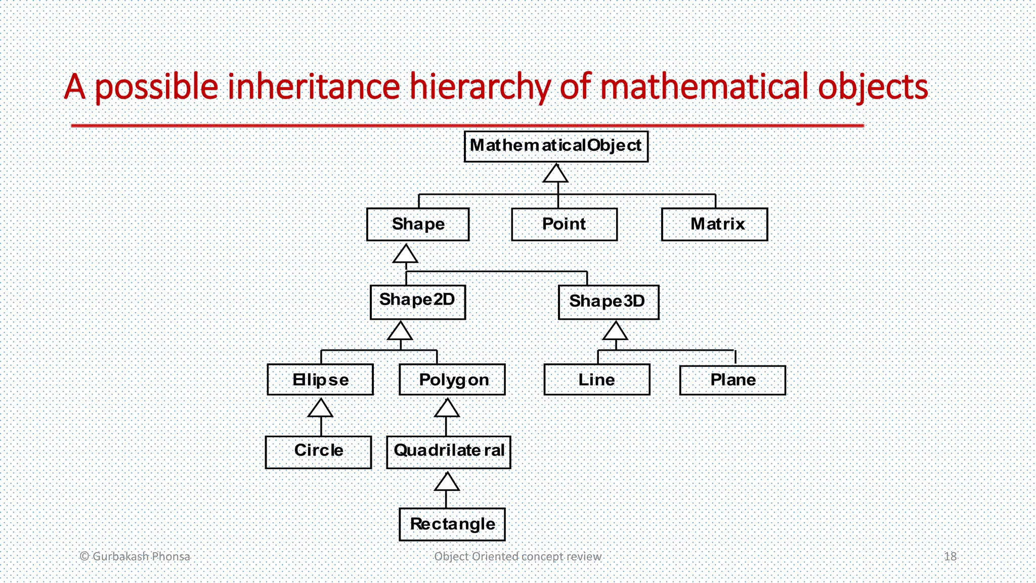 A possible inheritance hierarchy of mathematical objects
© Gurbakash Phonsa Object Oriented concept review 18
Rectangle
Quadrilate ralCircle
Ellipse Polygon PlaneLine
Shape3DShape2D
MatrixShape Point
MathematicalObject
 