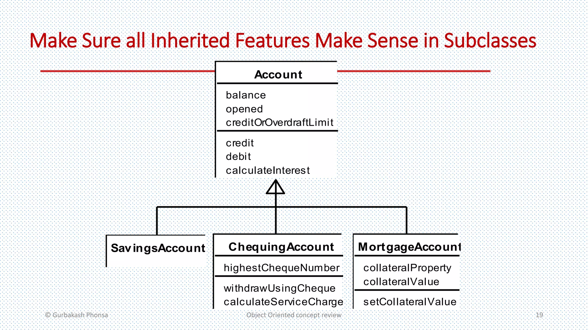 Make Sure all Inherited Features Make Sense in Subclasses
© Gurbakash Phonsa Object Oriented concept review 19
Account
balance
opened
creditOrOverdraftLimit
credit
debit
calculateInterest
MortgageAccount
collateralProperty
collateralValue
setCollateralValue
ChequingAccount
highestChequeNumber
withdrawUsingCheque
calculateServiceCharge
SavingsAccount
 
