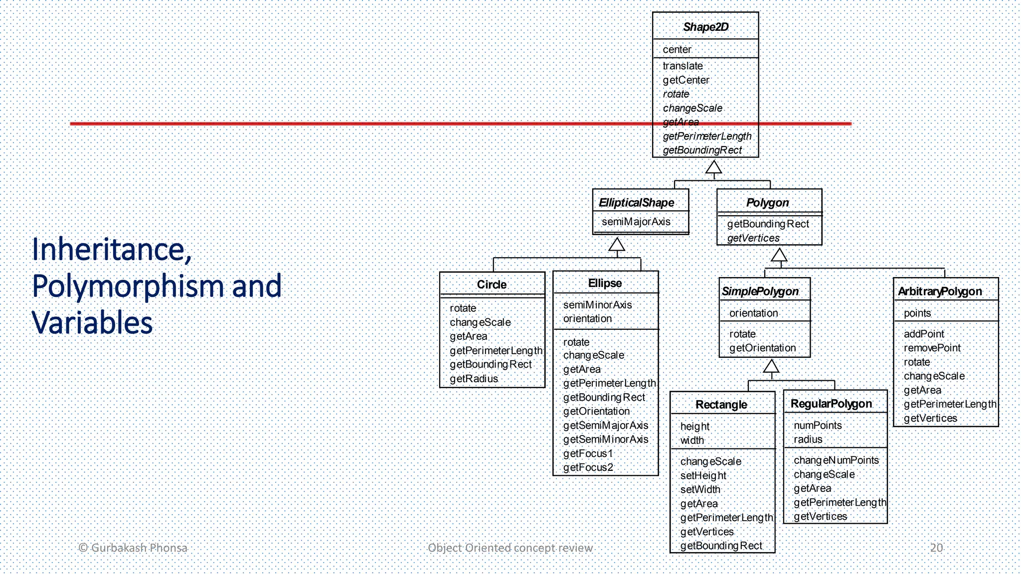Inheritance,
Polymorphism and
Variables
© Gurbakash Phonsa Object Oriented concept review 20
RegularPolygon
numPoints
radius
changeNumPoints
changeScale
getArea
getPerimeterLength
getVertices
Rectangle
height
width
setHeight
setWidth
changeScale
getArea
getPerimeterLength
getVertices
getBoundingRect
ArbitraryPolygon
points
addPoint
removePoint
rotate
changeScale
getArea
getPerimeterLength
getVertices
SimplePolygon
orientation
rotate
Shape2D
rotate
translate
changeScale
getArea
getPerimeterLength
getCenter
getBoundingRect
Ellipse
getSemiMajorAxis
getSemiMinorAxis
rotate
getArea
getPerimeterLength
getOrientation
getBoundingRect
Circle
rotate
getArea
getPerimeterLength
getBoundingRect
Polygon
getVertices
getBoundingRect
EllipticalShape
semiMajorAxis
semiMinorAxis
changeScale
changeScale
getRadius
getFocus1
getFocus2
orientation
getOrientation
center
 