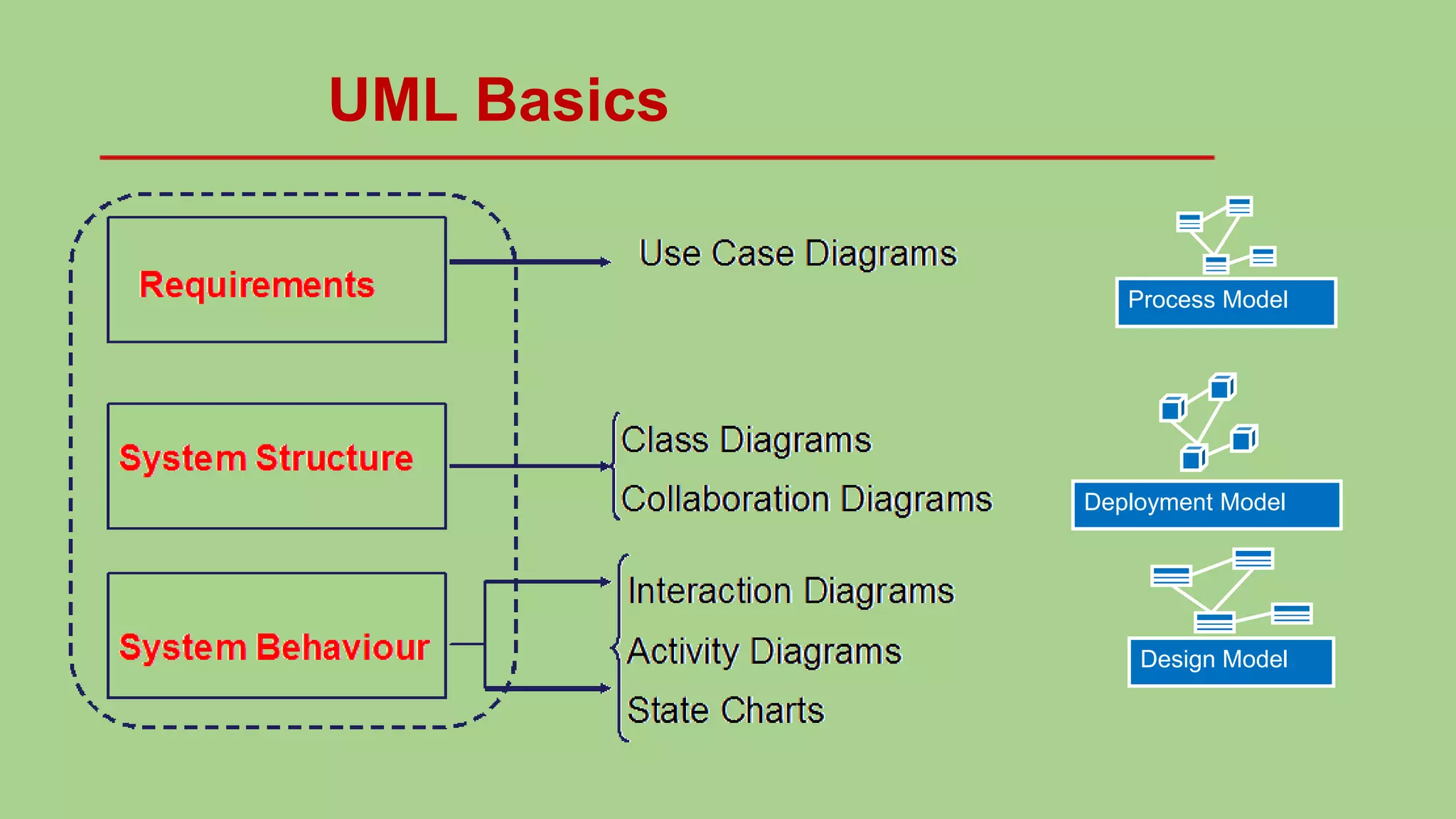 UML Basics
Design Model
Process Model
Deployment Model
 