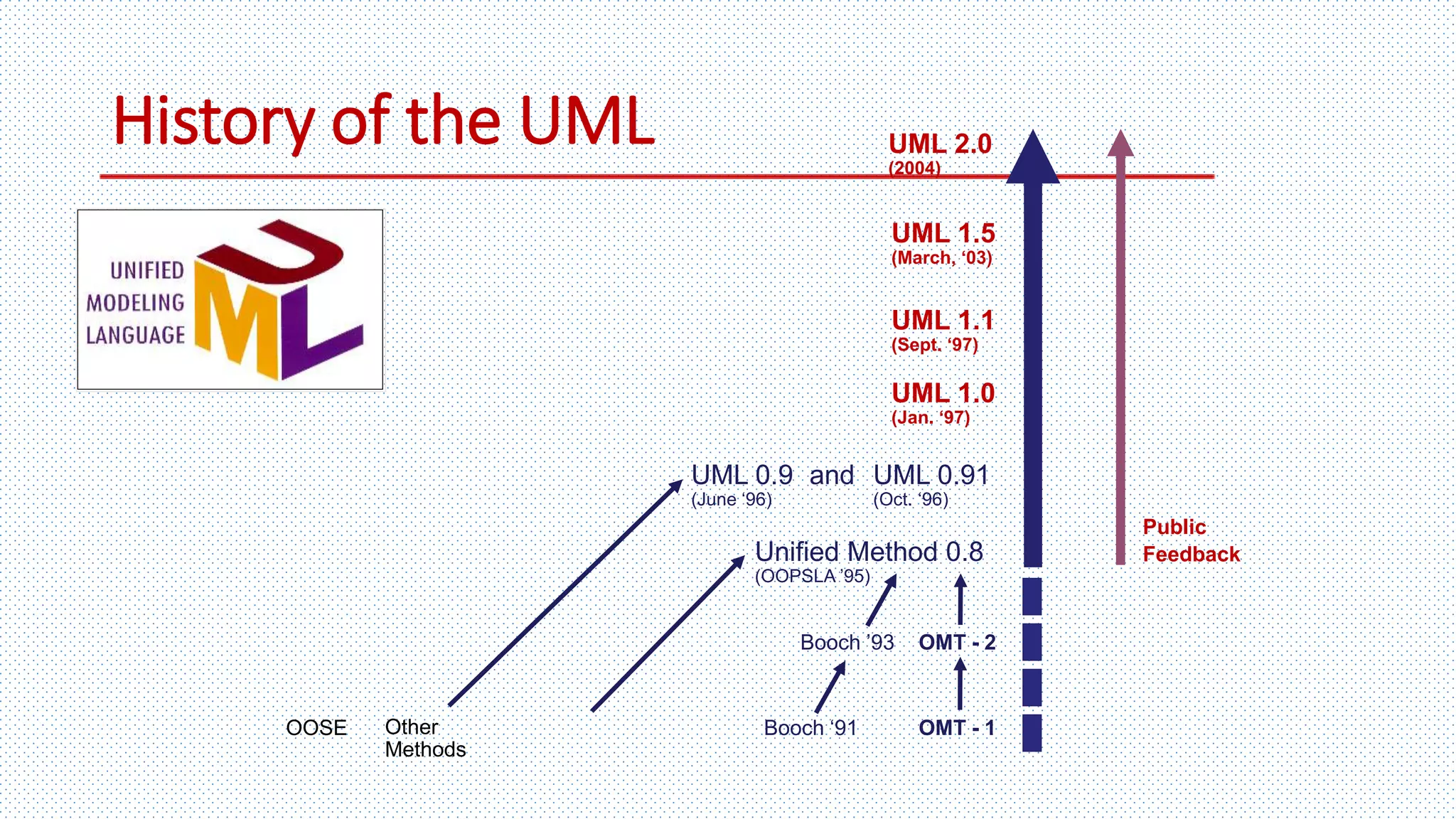 History of the UML
UML 1.0
(Jan. ‘97)
UML 1.1
(Sept. ‘97)
UML 1.5
(March, ‘03)
UML 2.0
(2004)
Other
Methods
Booch ‘91 OMT - 1OOSE
Booch ’93 OMT - 2
Public
FeedbackUnified Method 0.8
(OOPSLA ’95)
UML 0.9
(June ‘96)
UML 0.91
(Oct. ‘96)
and
 
