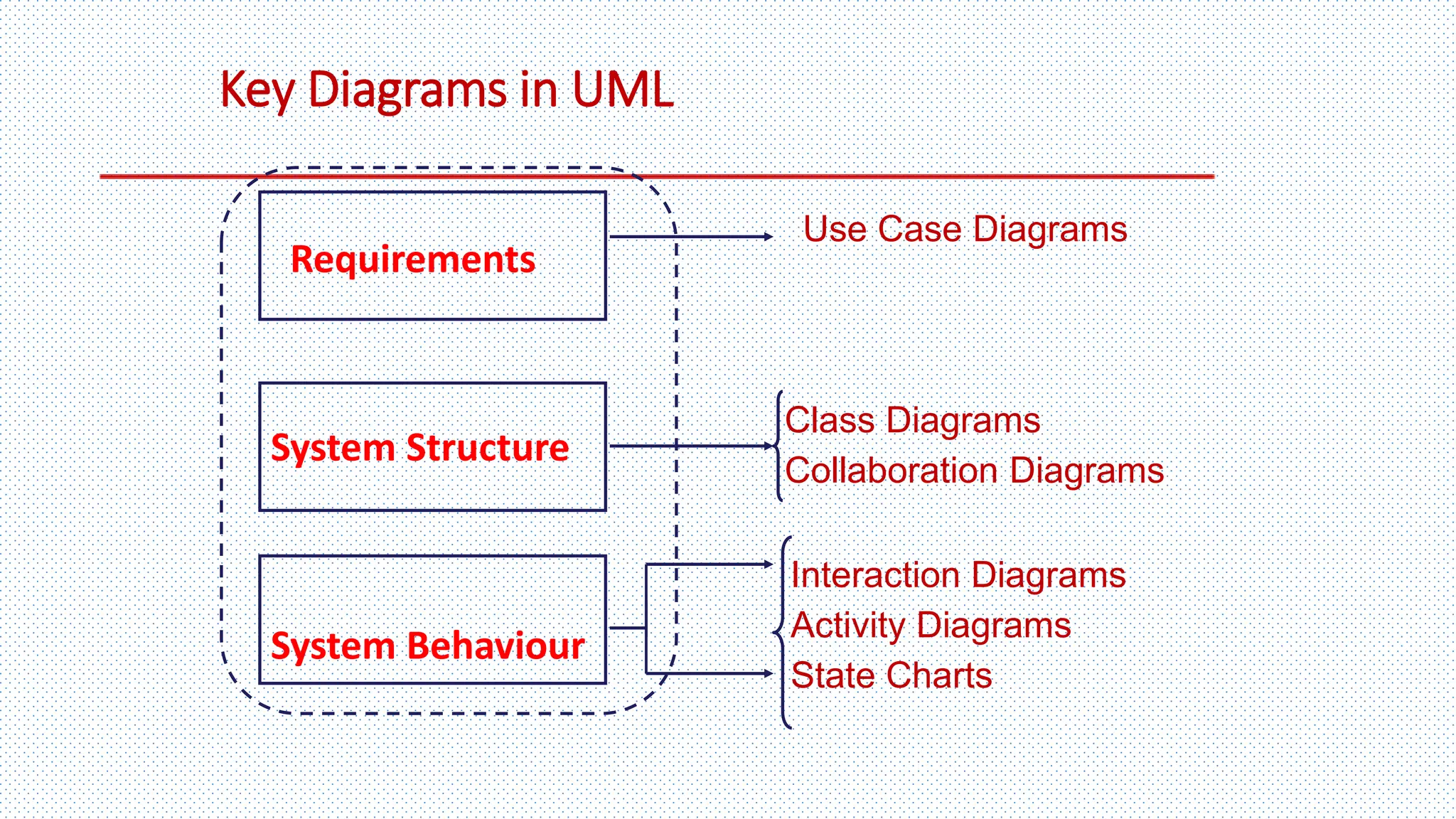 Key Diagrams in UML
Requirements
System Structure
System Behaviour
Use Case Diagrams
Interaction Diagrams
Activity Diagrams
State Charts
Class Diagrams
Collaboration Diagrams
 