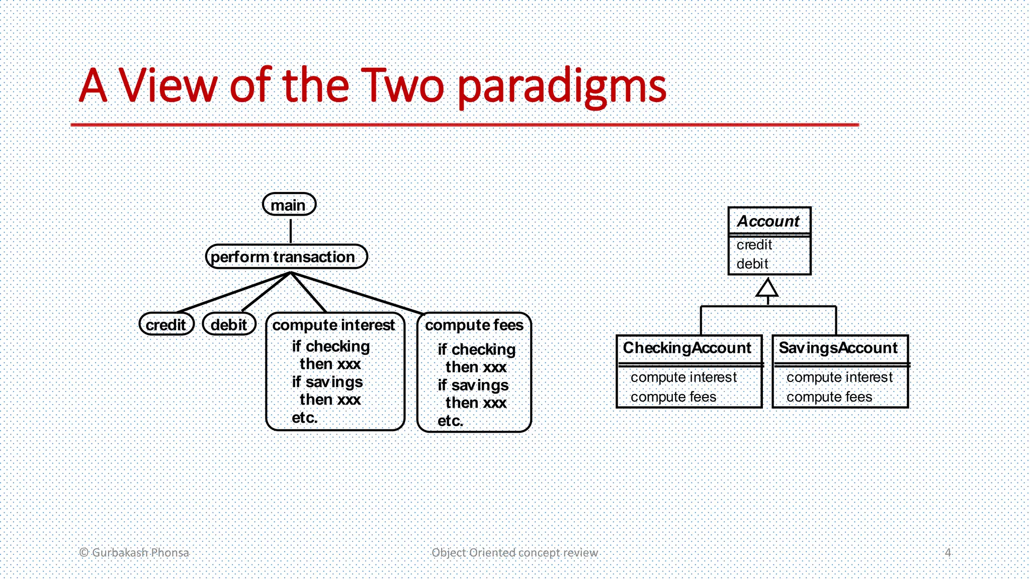 A View of the Two paradigms
main
perform transaction
compute fees
if checking
then xxx
if savings
then xxx
etc.
compute interest
if checking
then xxx
if savings
then xxx
etc.
debitcredit
Account
credit
debit
SavingsAccount
compute interest
compute fees
CheckingAccount
compute interest
compute fees
© Gurbakash Phonsa Object Oriented concept review 4
 