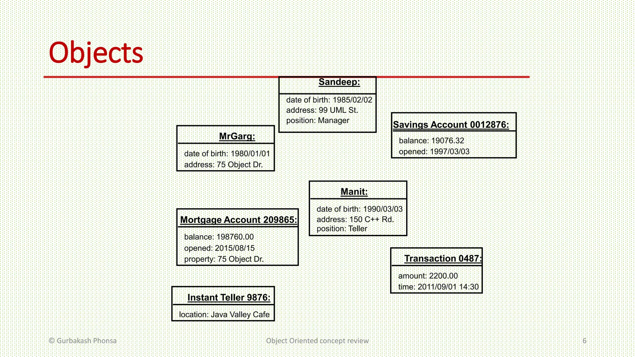 Objects
© Gurbakash Phonsa Object Oriented concept review 6
Manit:
date of birth: 1990/03/03
position: Teller
Transaction 0487:
amount: 2200.00
time: 2011/09/01 14:30
MrGarg:
date of birth: 1980/01/01
address: 75 Object Dr.
Mortgage Account 209865:
balance: 198760.00
opened: 2015/08/15
property: 75 Object Dr.
Instant Teller 9876:
location: Java Valley Cafe
Savings Account 0012876:
balance: 19076.32
opened: 1997/03/03
Sandeep:
date of birth: 1985/02/02
position: Manager
address: 99 UML St.
address: 150 C++ Rd.
 