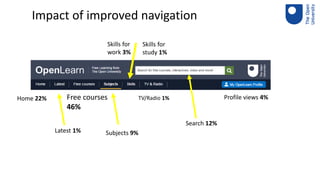 Home 22%
Latest 1%
Free courses
46%
Subjects 9%
Skills for
work 3%
TV/Radio 1% Profile views 4%
Search 12%
Skills for
study 1%
Impact of improved navigation
 