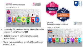 • Uptake by OU students for top 18 employability
courses in 6 months = 13,000
• Badged Courses in particular are popular
with students
• These two courses have seen 5,500 enrolments
Mar-Oct 2017
 