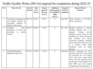 Traffic Facility Works (PH-16) targeted for completion during 2022-23
S.No. Name of work Year of
Sanction
Total
Cost
(In Cr.)
Amount
spent till
30th June
(In Cr.)
Additional
funds required
[CAP/DPR/DF/
EBR]
(In Cr.)
Targeted
month of
completion
Status of Works/
Remarks
1. Development of stacking area
and Lighting facilities for
Automobile handling at
Bakshi ka Talab station.
2021-22 2.4746 0.8757 0 June 2022 Work awarded on 17.01.2022.
Work is in progress.
2. Gorakhpur Cantt.-
Remodeling of station for
developing as satellite
terminal.
2016-17 40.0415 0.8724 0 Dec. 2022 Platform surfacing & Station
building finishing work is in
progress. Existing service
buildings (except station & PI
building) have been dismantled
and relocated into newly
constructed buildings. Sheeting
work of pp shed on PF2/3 and 4/5
is in progress. NEW FOB
foundation works are under
progress.
3. Aishbagh-Manaknagar –
Independent bypass line.
2017-18 81.6300 21.4975 0 March2023 Estimate sanctioned By Rly.
Board on 01.08.2019. LOA issued
on 05.03.2020 for civil Engg.
work (All works except track
work). 3250 nos. protection pile,
construction of minor bridge no.3
and 35000 cum earth cutting
completed and work in progress.
 