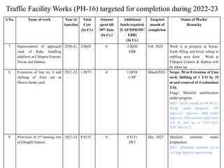 Traffic Facility Works (PH-16) targeted for completion during 2022-23
S.No. Name of work Year of
Sanction
Total
Cost
(In C...