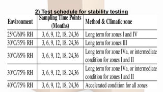Stability Schedule.pdf Review of pharmaceutical product, packaging and ich | PPTX