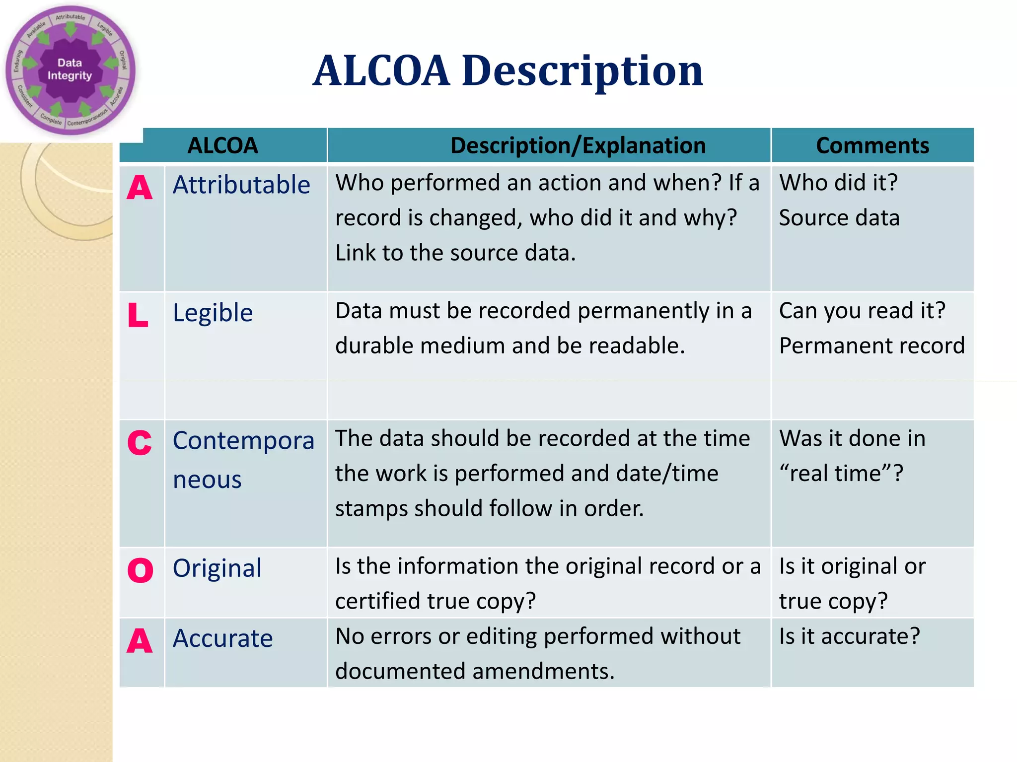 ALCOA DescriptionALCOA Description
ALCOA Description/Explanation Comments
AA Attributable Who performed an action and when? If a
record is changed, who did it and why?
Link to the source data.
Who did it?
Source data
LL Legible Data must be recorded permanently in a
durable medium and be readable.
Can you read it?
Permanent record
CC Contempora
neous
The data should be recorded at the time
the work is performed and date/time
stamps should follow in order.
Was it done in
“real time”?
OO Original Is the information the original record or a
certified true copy?
Is it original or
true copy?
AA Accurate No errors or editing performed without
documented amendments.
Is it accurate?
 