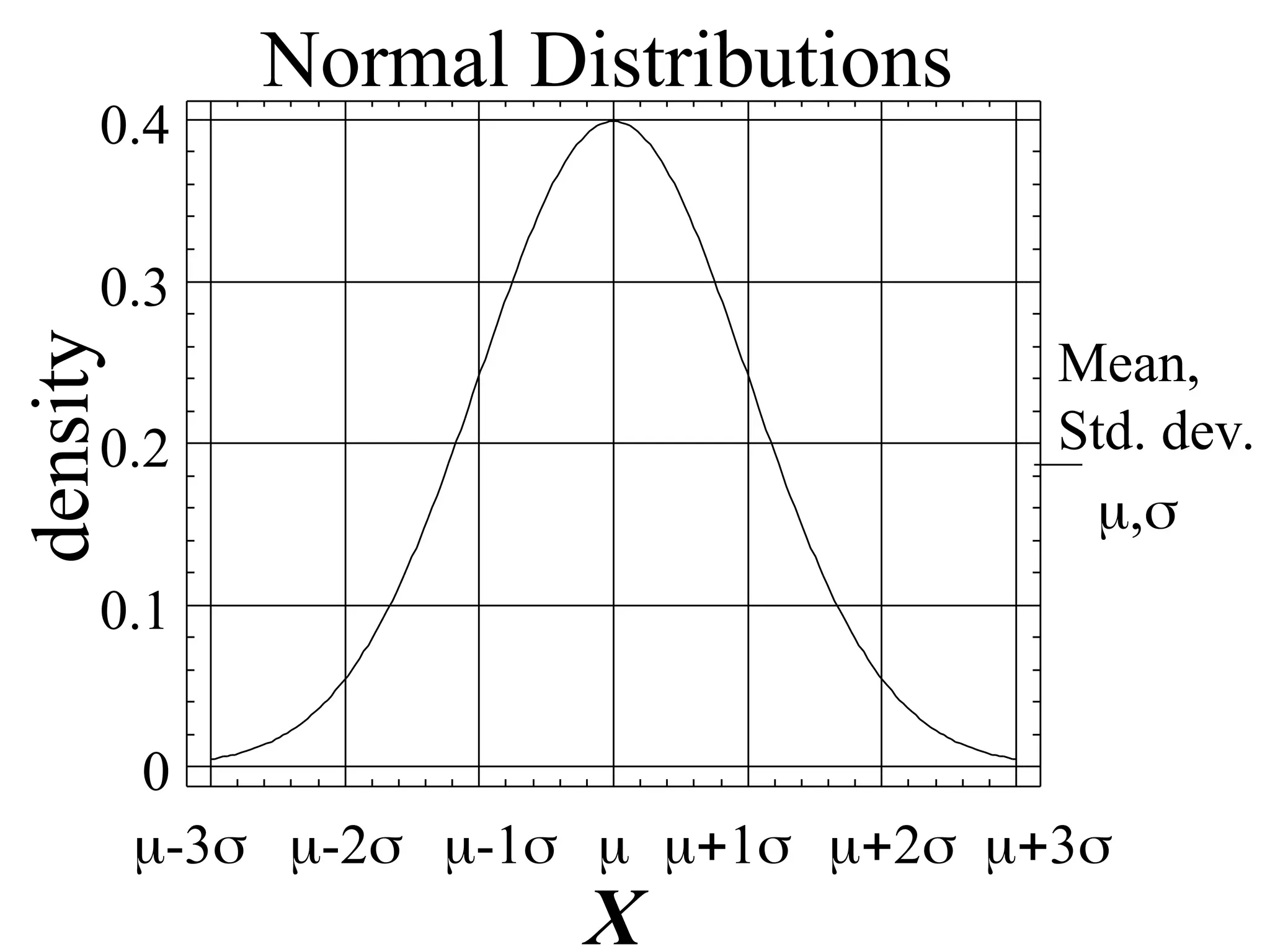 Mean,
Std. dev.
,
Normal Distributions
X
density
-3 -2 -1  1 2 3
0
0.1
0.2
0.3
0.4
 