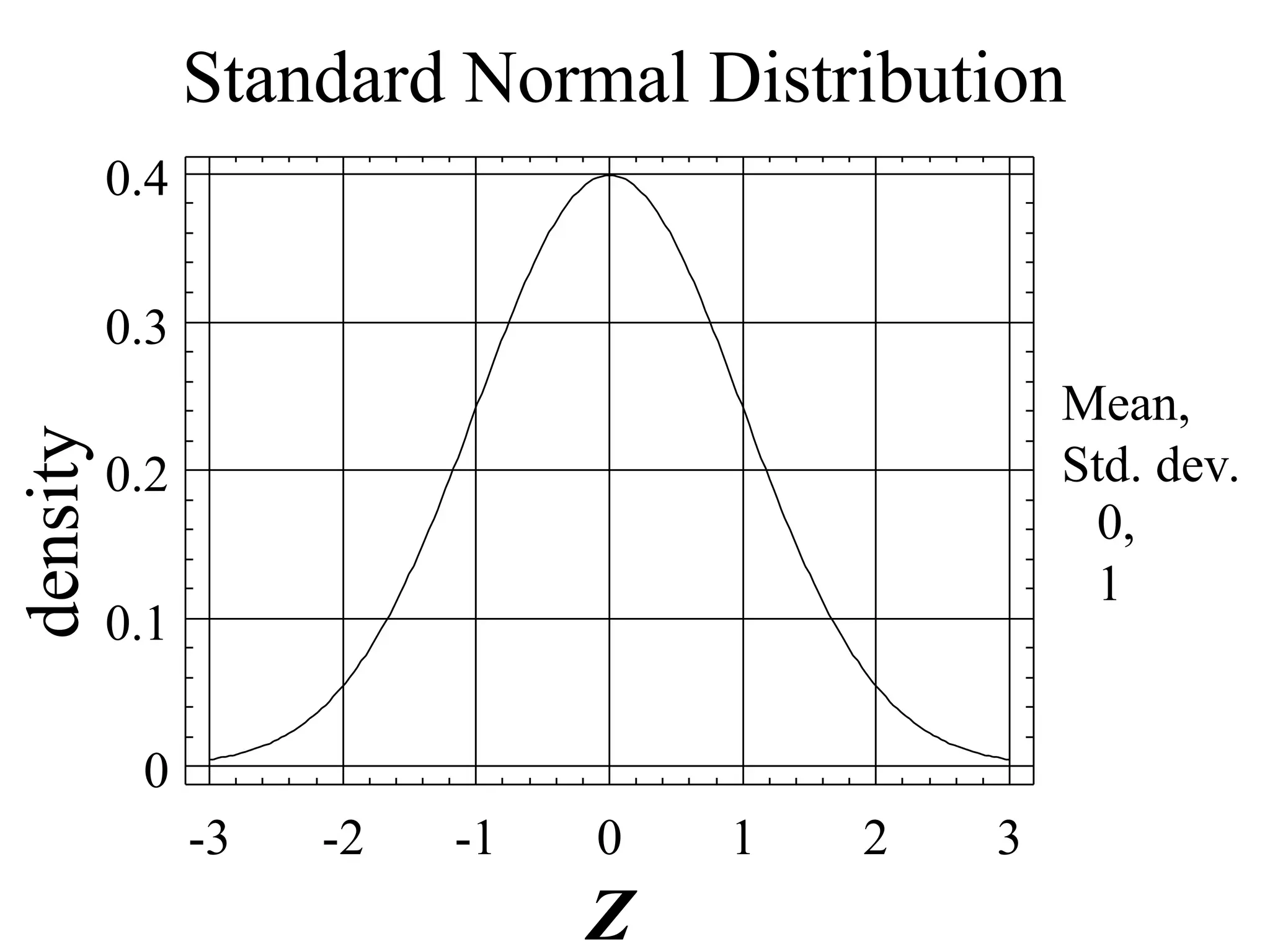 Standard Normal Distribution
Mean,
Std. dev.
0,
1
Z
density
-3 -2 -1 0 1 2 3
0
0.1
0.2
0.3
0.4
 