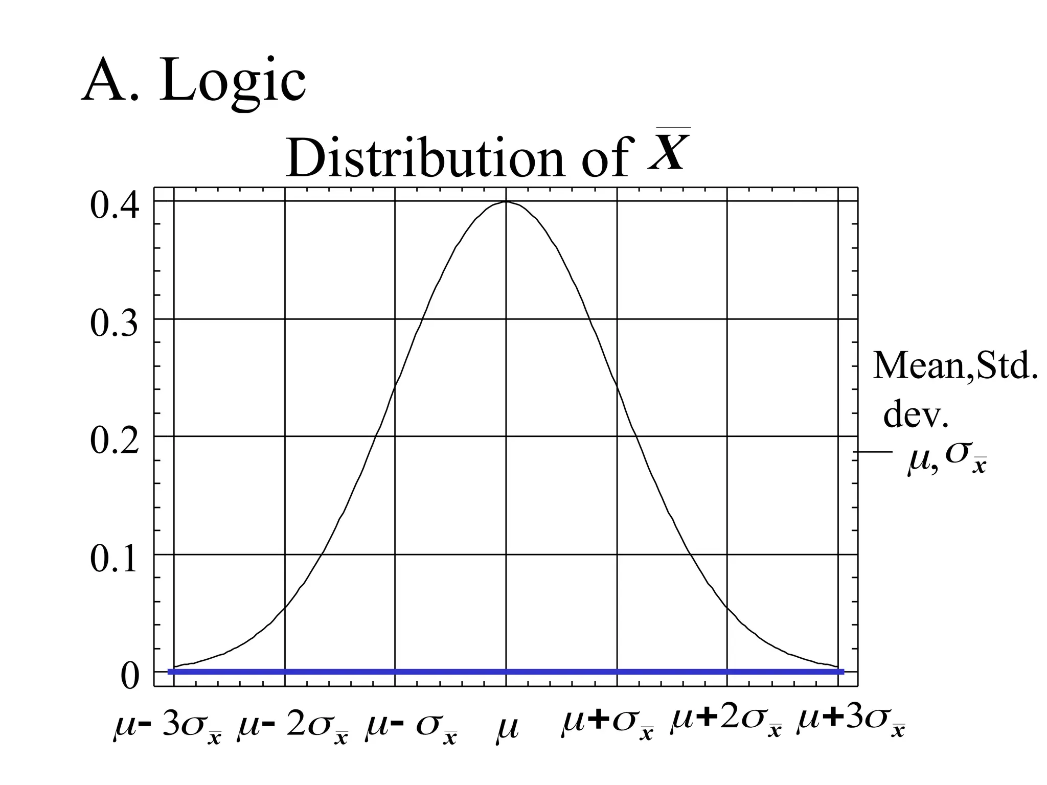 A. Logic
Mean,Std.
dev.
,
Distribution of

0
0.1
0.2
0.3
0.4
 
 x
 
2 x  
3 x
 
 x
 
 2 x
 
 3 x
x
X
 