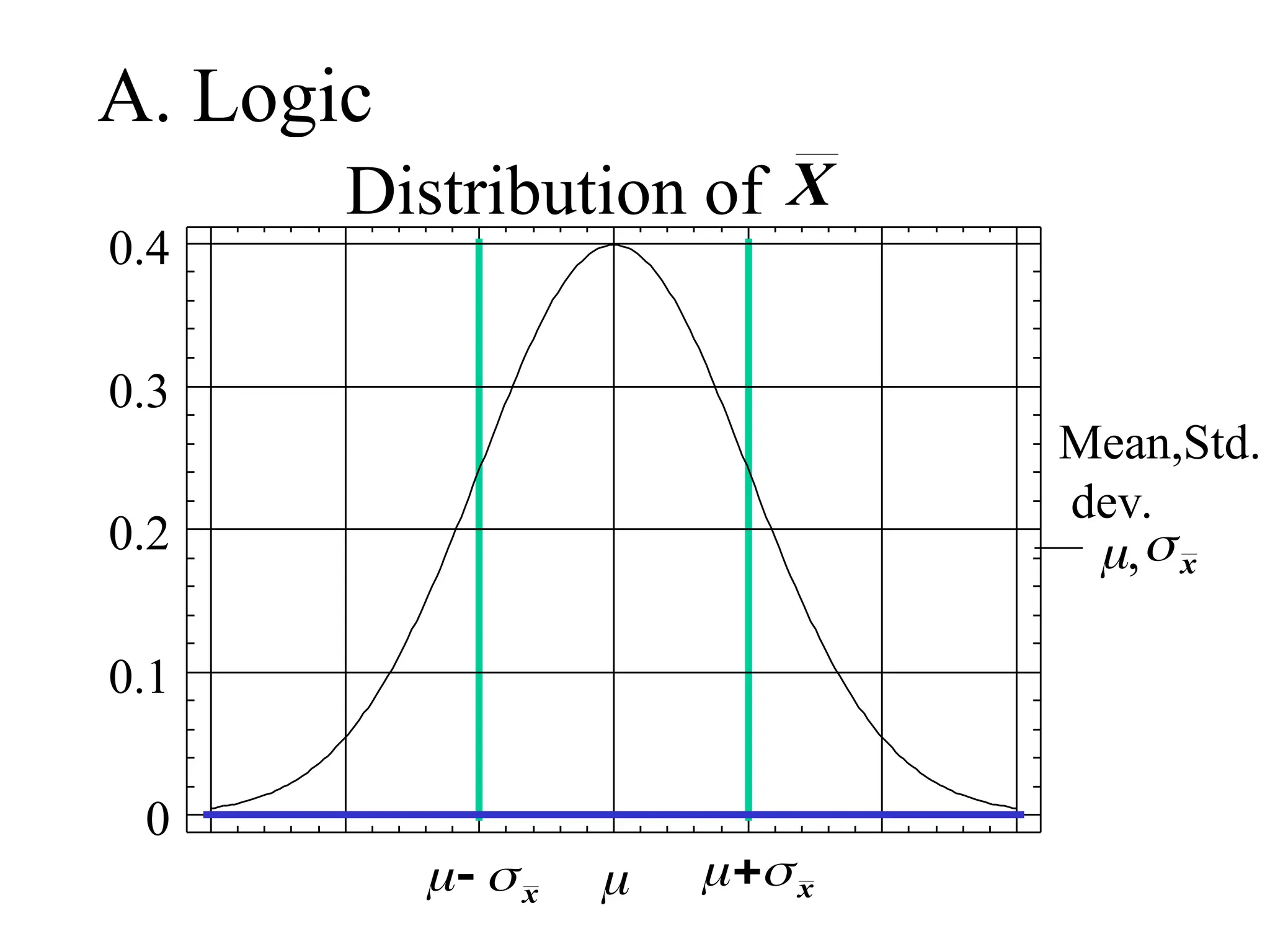 A. Logic
Mean,Std.
dev.
,
Distribution of

0
0.1
0.2
0.3
0.4
 
 x
 
 x
x
X
 