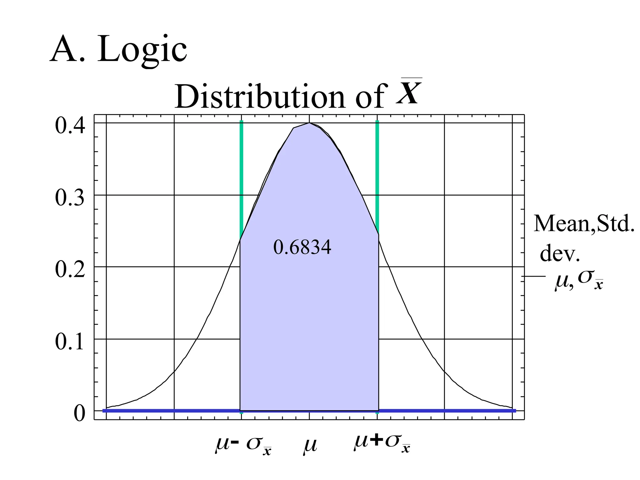 A. Logic
Mean,Std.
dev.
,
Distribution of

0
0.1
0.2
0.3
0.4
 
 x
 
 x
x
X
0.6834
 